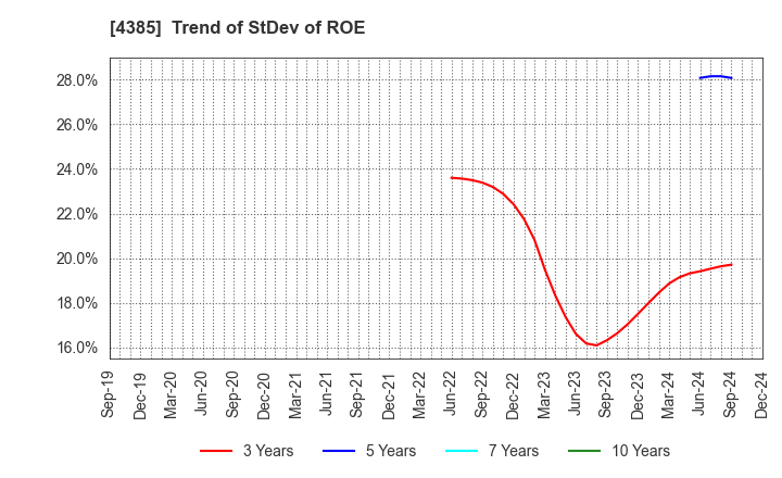 4385 Mercari,Inc.: Trend of StDev of ROE