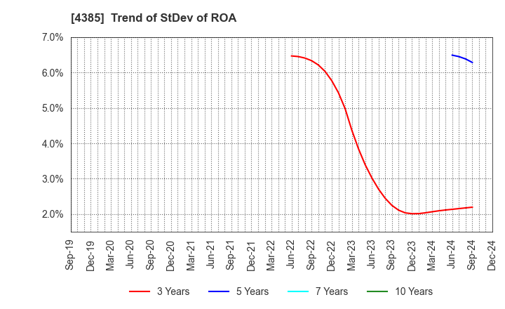 4385 Mercari,Inc.: Trend of StDev of ROA