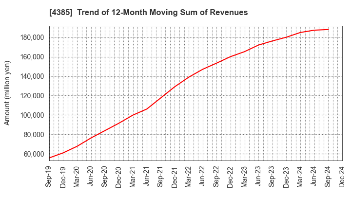 4385 Mercari,Inc.: Trend of 12-Month Moving Sum of Revenues