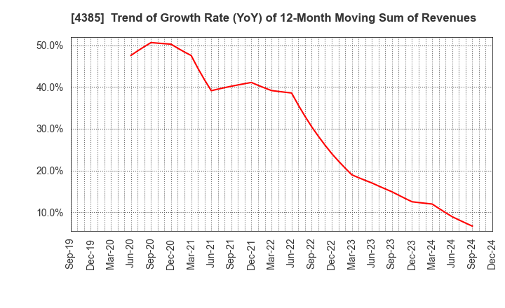 4385 Mercari,Inc.: Trend of Growth Rate (YoY) of 12-Month Moving Sum of Revenues