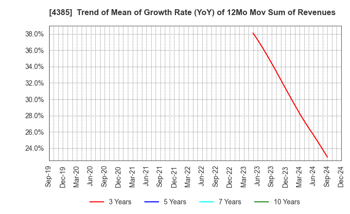 4385 Mercari,Inc.: Trend of Mean of Growth Rate (YoY) of 12Mo Mov Sum of Revenues