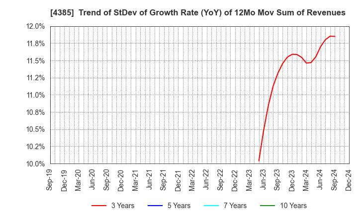 4385 Mercari,Inc.: Trend of StDev of Growth Rate (YoY) of 12Mo Mov Sum of Revenues