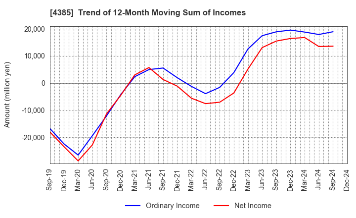 4385 Mercari,Inc.: Trend of 12-Month Moving Sum of Incomes