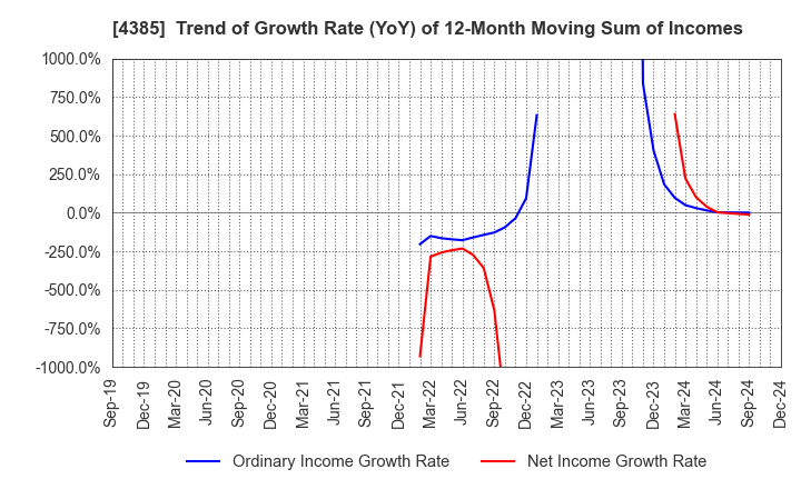 4385 Mercari,Inc.: Trend of Growth Rate (YoY) of 12-Month Moving Sum of Incomes