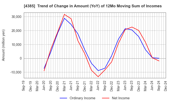 4385 Mercari,Inc.: Trend of Change in Amount (YoY) of 12Mo Moving Sum of Incomes