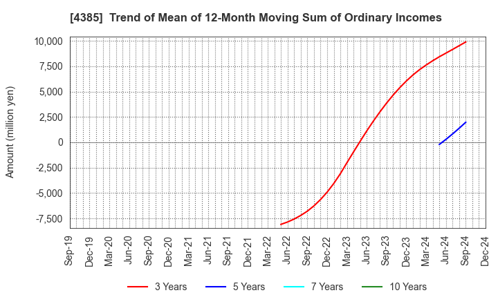 4385 Mercari,Inc.: Trend of Mean of 12-Month Moving Sum of Ordinary Incomes