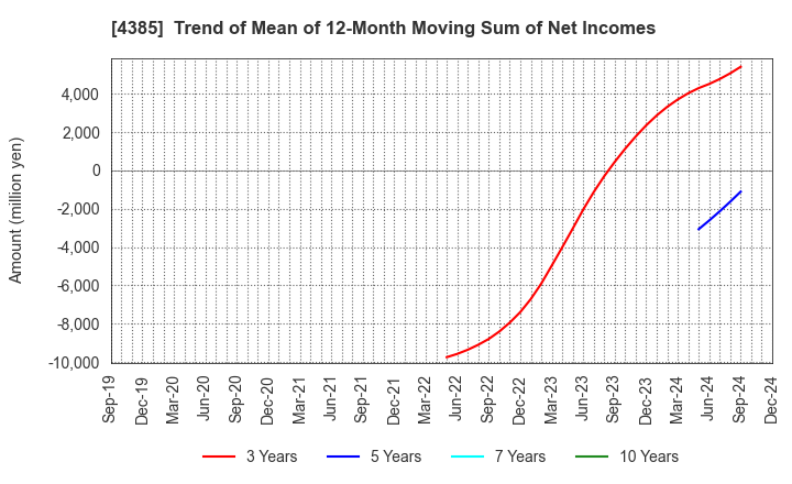 4385 Mercari,Inc.: Trend of Mean of 12-Month Moving Sum of Net Incomes