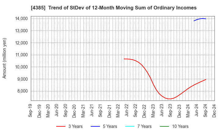 4385 Mercari,Inc.: Trend of StDev of 12-Month Moving Sum of Ordinary Incomes