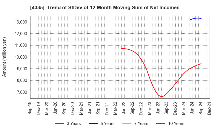 4385 Mercari,Inc.: Trend of StDev of 12-Month Moving Sum of Net Incomes