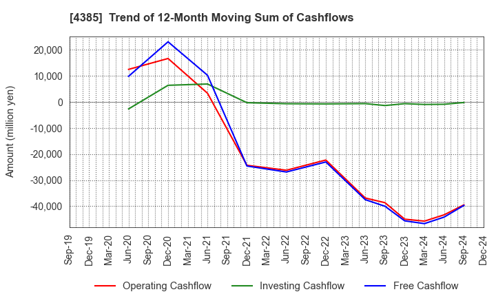 4385 Mercari,Inc.: Trend of 12-Month Moving Sum of Cashflows