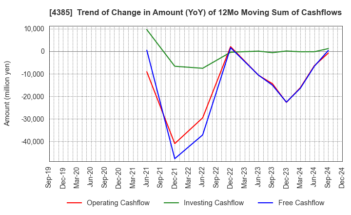 4385 Mercari,Inc.: Trend of Change in Amount (YoY) of 12Mo Moving Sum of Cashflows