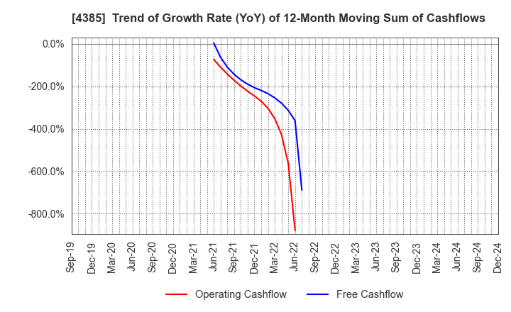 4385 Mercari,Inc.: Trend of Growth Rate (YoY) of 12-Month Moving Sum of Cashflows