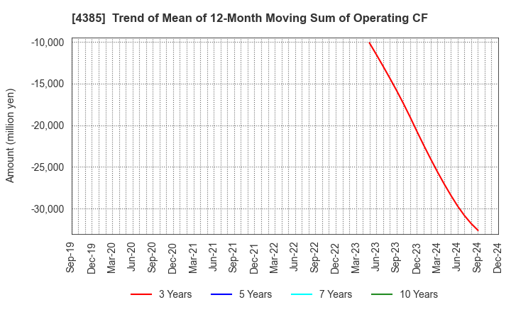 4385 Mercari,Inc.: Trend of Mean of 12-Month Moving Sum of Operating CF