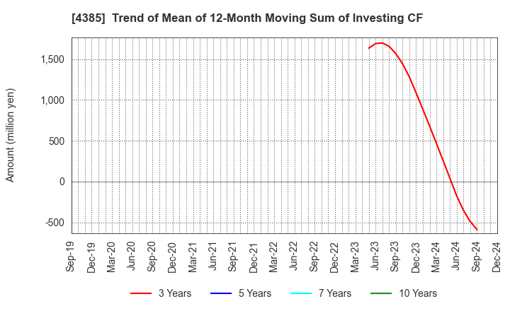 4385 Mercari,Inc.: Trend of Mean of 12-Month Moving Sum of Investing CF