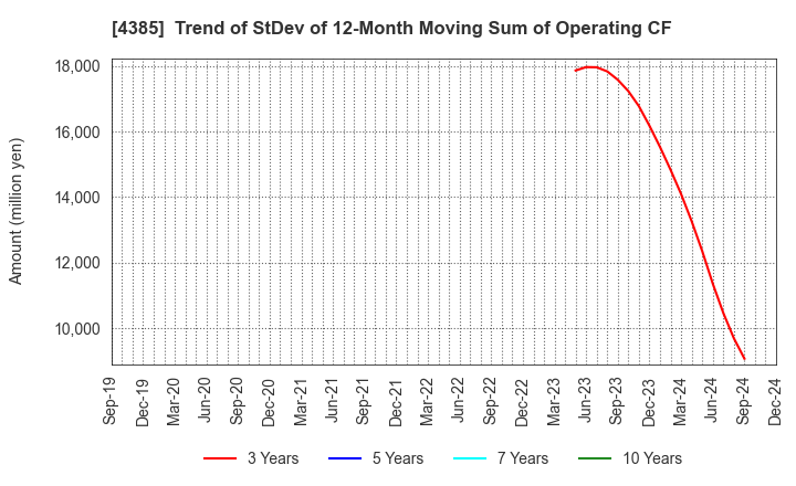 4385 Mercari,Inc.: Trend of StDev of 12-Month Moving Sum of Operating CF