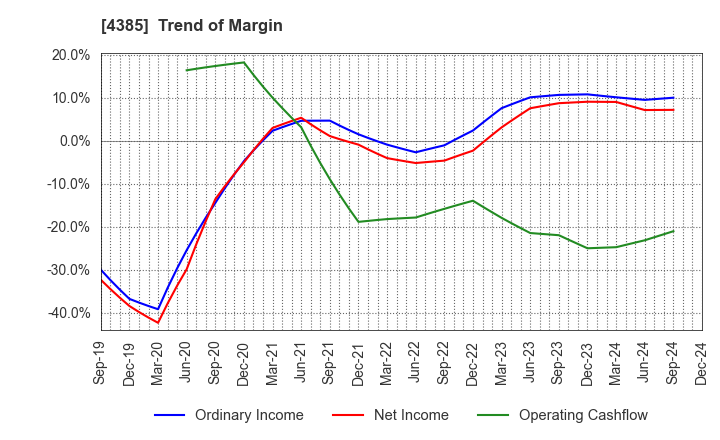 4385 Mercari,Inc.: Trend of Margin