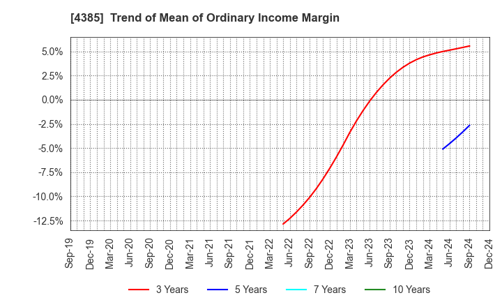 4385 Mercari,Inc.: Trend of Mean of Ordinary Income Margin