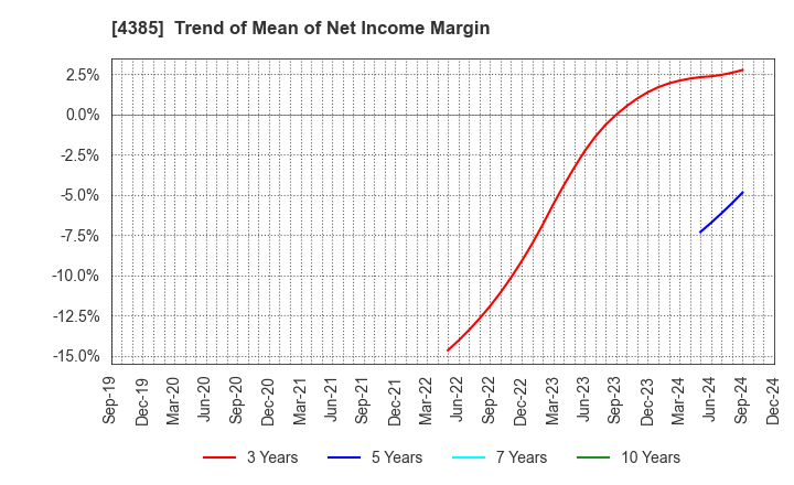 4385 Mercari,Inc.: Trend of Mean of Net Income Margin