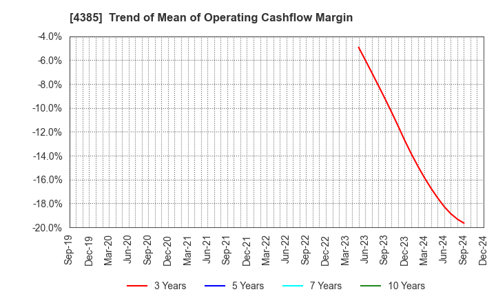 4385 Mercari,Inc.: Trend of Mean of Operating Cashflow Margin