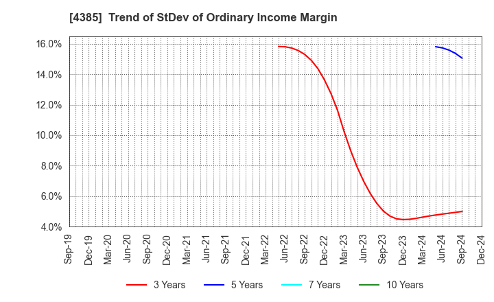 4385 Mercari,Inc.: Trend of StDev of Ordinary Income Margin