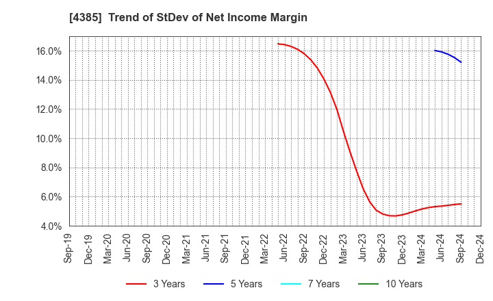 4385 Mercari,Inc.: Trend of StDev of Net Income Margin