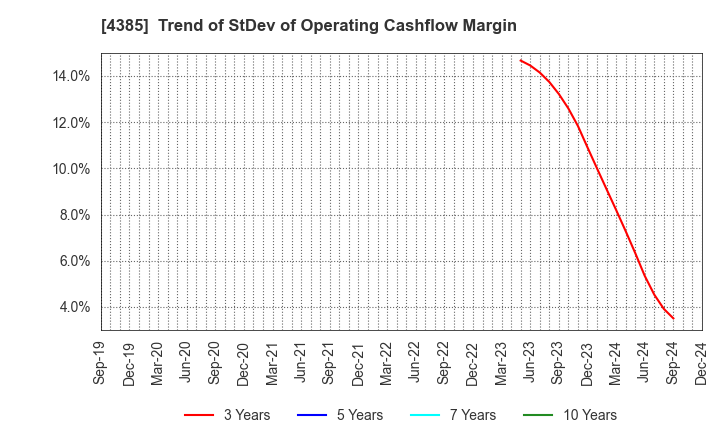 4385 Mercari,Inc.: Trend of StDev of Operating Cashflow Margin