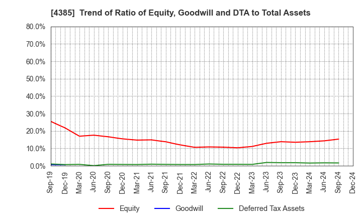 4385 Mercari,Inc.: Trend of Ratio of Equity, Goodwill and DTA to Total Assets