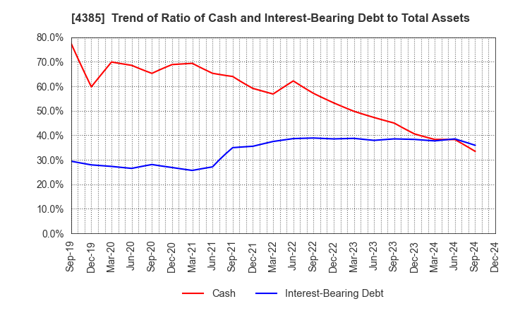 4385 Mercari,Inc.: Trend of Ratio of Cash and Interest-Bearing Debt to Total Assets