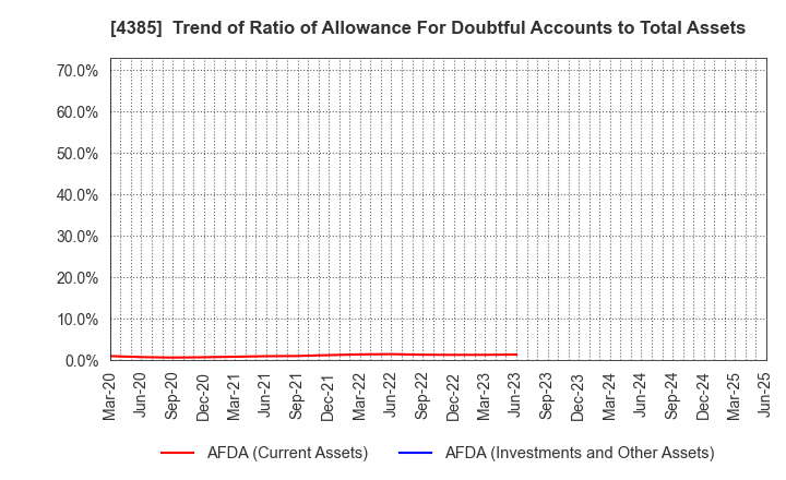 4385 Mercari,Inc.: Trend of Ratio of Allowance For Doubtful Accounts to Total Assets