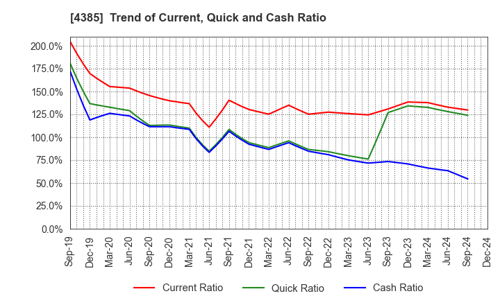 4385 Mercari,Inc.: Trend of Current, Quick and Cash Ratio