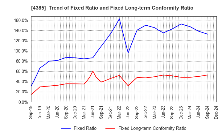 4385 Mercari,Inc.: Trend of Fixed Ratio and Fixed Long-term Conformity Ratio