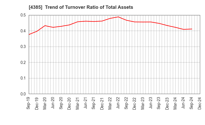 4385 Mercari,Inc.: Trend of Turnover Ratio of Total Assets