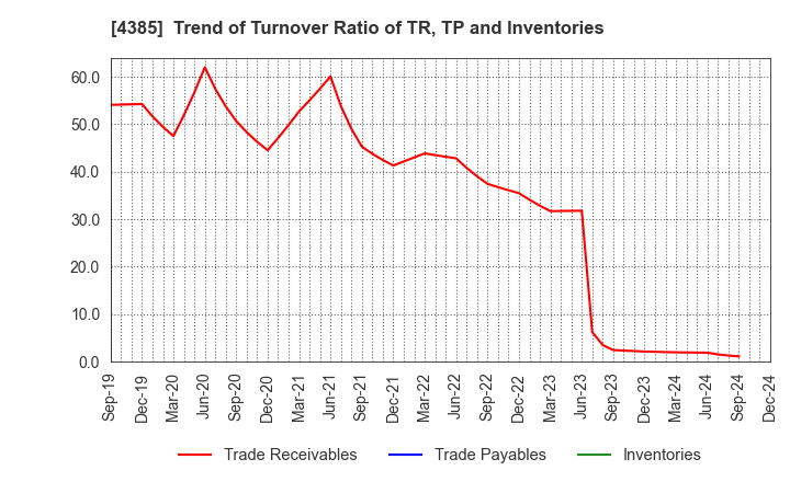 4385 Mercari,Inc.: Trend of Turnover Ratio of TR, TP and Inventories