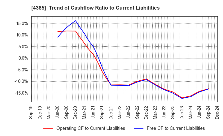 4385 Mercari,Inc.: Trend of Cashflow Ratio to Current Liabilities