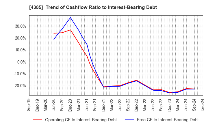 4385 Mercari,Inc.: Trend of Cashflow Ratio to Interest-Bearing Debt