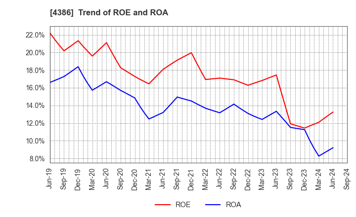 4386 SIG Group Co.,Ltd.: Trend of ROE and ROA