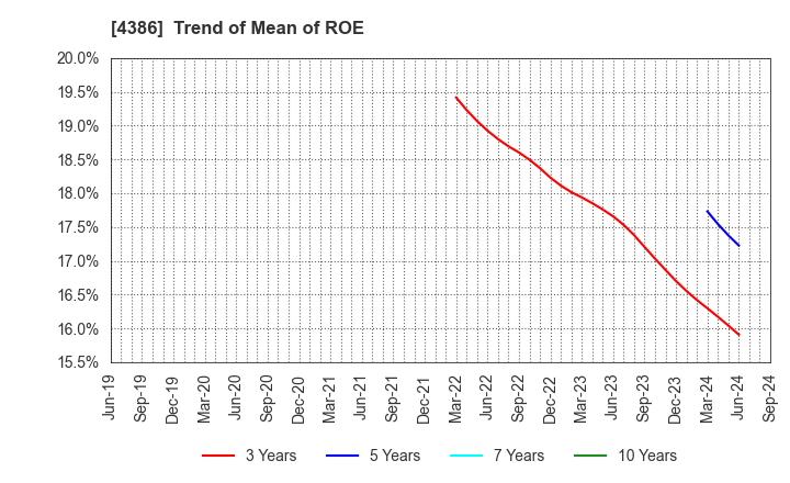 4386 SIG Group Co.,Ltd.: Trend of Mean of ROE