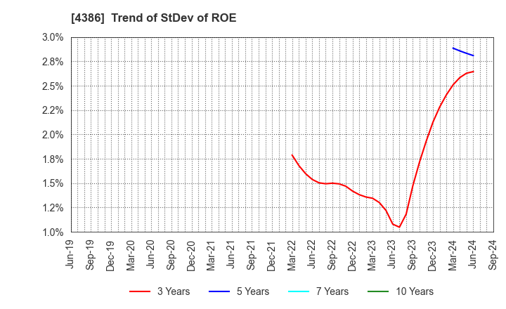 4386 SIG Group Co.,Ltd.: Trend of StDev of ROE