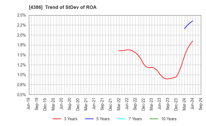 4386 SIG Group Co.,Ltd.: Trend of StDev of ROA