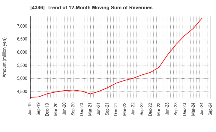 4386 SIG Group Co.,Ltd.: Trend of 12-Month Moving Sum of Revenues