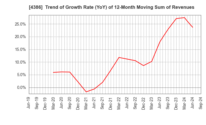 4386 SIG Group Co.,Ltd.: Trend of Growth Rate (YoY) of 12-Month Moving Sum of Revenues