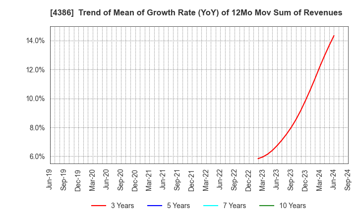 4386 SIG Group Co.,Ltd.: Trend of Mean of Growth Rate (YoY) of 12Mo Mov Sum of Revenues