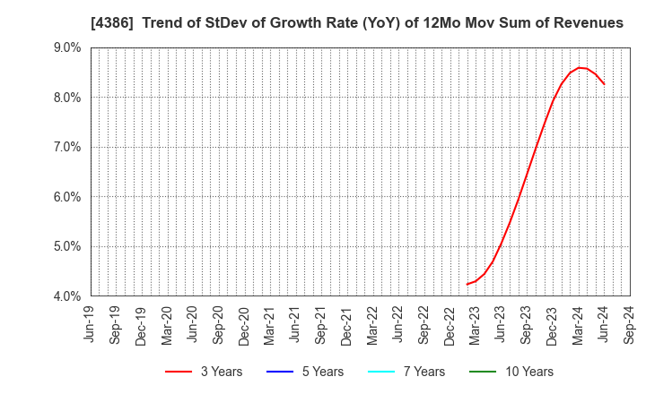 4386 SIG Group Co.,Ltd.: Trend of StDev of Growth Rate (YoY) of 12Mo Mov Sum of Revenues