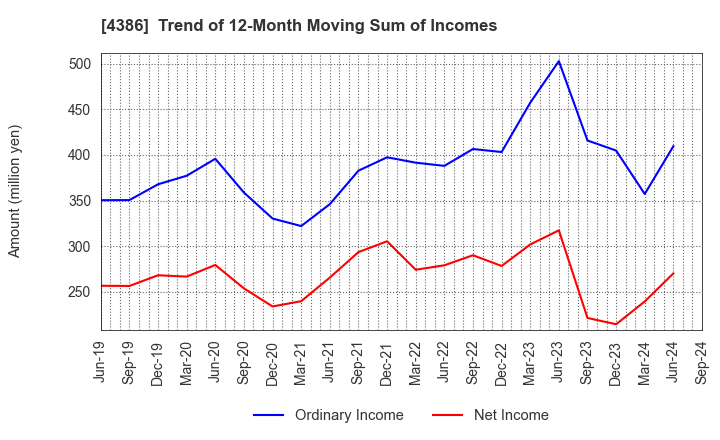 4386 SIG Group Co.,Ltd.: Trend of 12-Month Moving Sum of Incomes