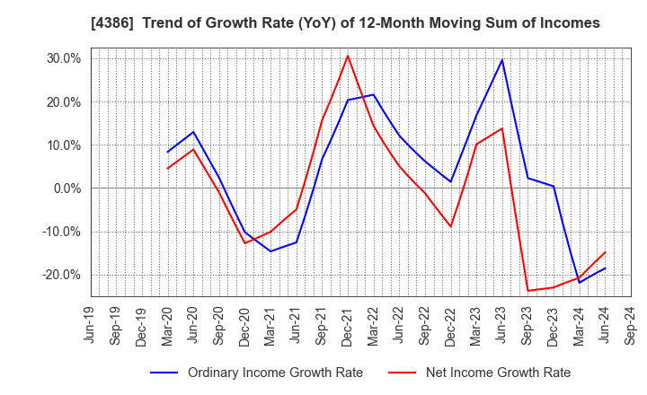 4386 SIG Group Co.,Ltd.: Trend of Growth Rate (YoY) of 12-Month Moving Sum of Incomes