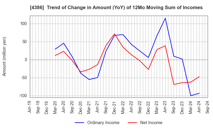 4386 SIG Group Co.,Ltd.: Trend of Change in Amount (YoY) of 12Mo Moving Sum of Incomes