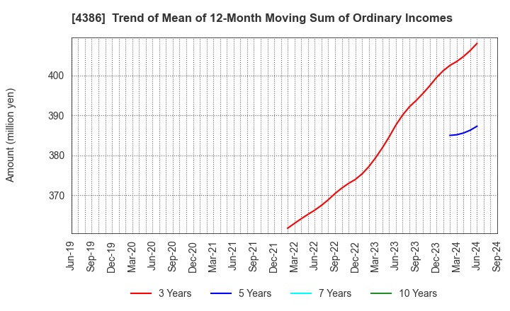 4386 SIG Group Co.,Ltd.: Trend of Mean of 12-Month Moving Sum of Ordinary Incomes