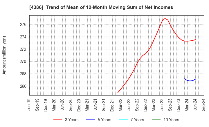 4386 SIG Group Co.,Ltd.: Trend of Mean of 12-Month Moving Sum of Net Incomes