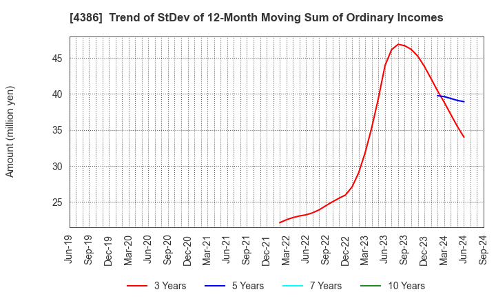 4386 SIG Group Co.,Ltd.: Trend of StDev of 12-Month Moving Sum of Ordinary Incomes