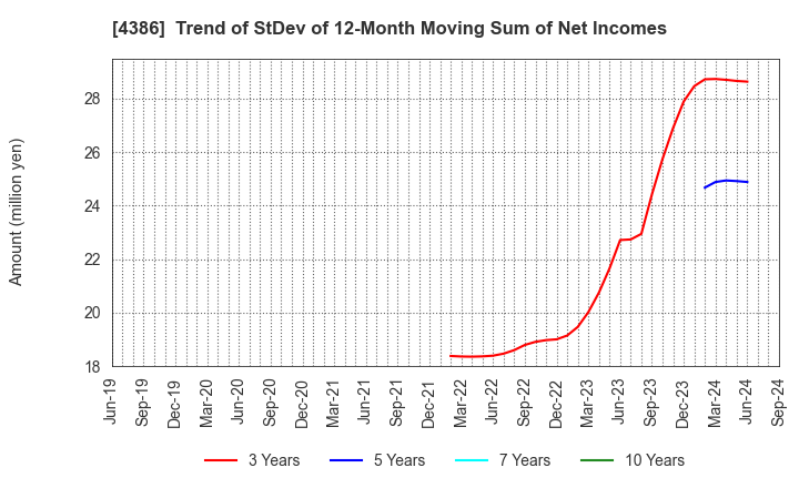 4386 SIG Group Co.,Ltd.: Trend of StDev of 12-Month Moving Sum of Net Incomes